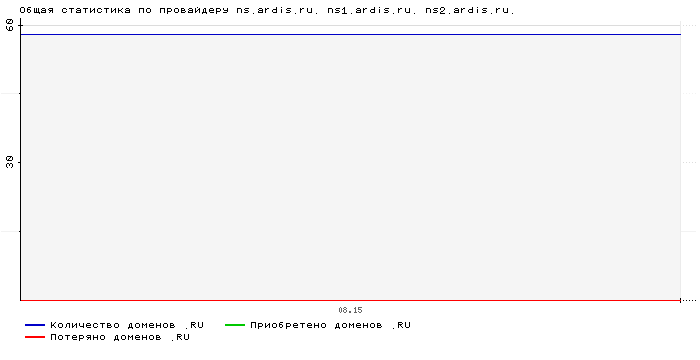 ���������� �� ���������� ns.ardis.ru. ns1.ardis.ru. ns2.ardis.ru.